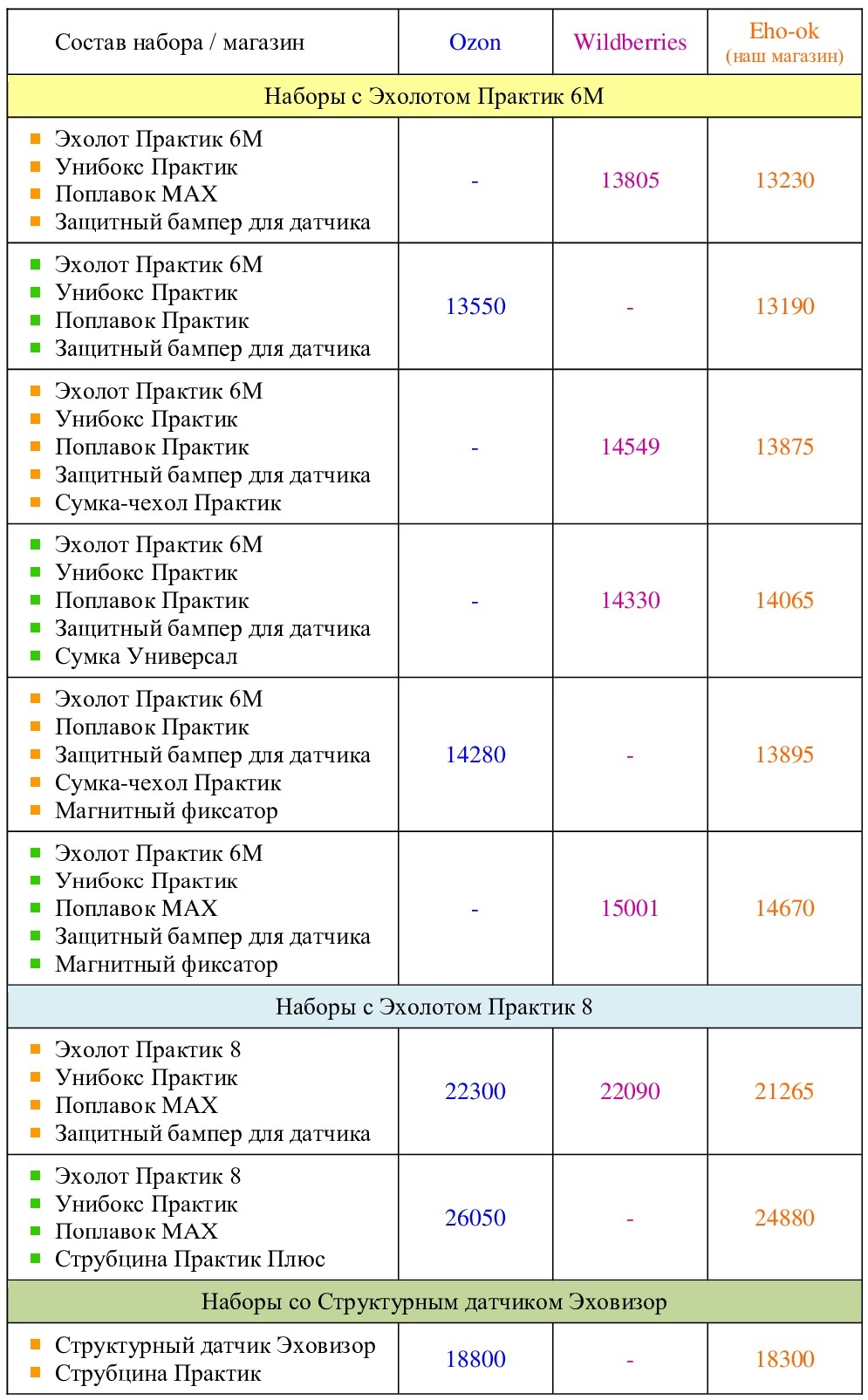 Сравнение цен на набор Эхолот Практик+аксессуары